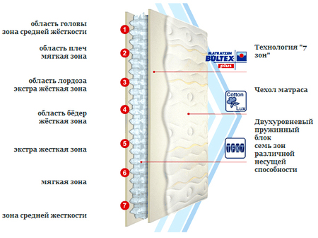 Матрас Schlaraffia Wellfit spring 3