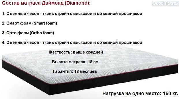 ❖ Матрас DIAMOND / ДАЙМОНД ↔ это истинный шедевр в мире комфортного сна, созданный для тех, кто не готов идти на компромиссы в вопросах здоровья. Уникальное сочетание ортопедической пены Smart Foam и плотной основы Ortho Foam позволяет достичь идеального баланса между упругостью и мягкостью. Безпружинная конструкция исключает любые скрипы и вибрации, гарантируя абсолютно тихий отдых. Высокая жесткость модели обеспечивает правильное положение позвоночника, предотвращая боли в спине после пробуждения. Роскошный чехол из бельгийского стрейча не только приятен на ощупь, но и долговечен в использовании. Компактная вакуумная упаковка превращает транспортировку в легкую прогулку. Diamond — это надежная инвестиция в вашу энергию и бодрое утро. Позвольте себе роскошь отдыха, которую вы заслужили! Матрасы Diamond — это идеальное сочетание ортопедического комфорта и доступной цены. На сайте «GoodMatras» вы можете купить продукцию напрямую у производителя с официальной гарантией. Каждая модель разработана для правильной поддержки позвоночника и глубокого восстановления сил. Сейчас действует выгодная АКЦИЯ, позволяющая заказать матрас по лучшей стоимости. Читайте реальные ОТЗЫВЫ и выбирайте качество. Быстрая доставка работает по всей Украине. Ваш здоровый сон начинается здесь!