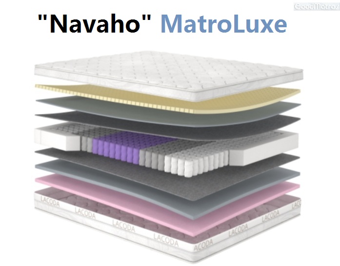 Матрац MatroLuxe Lacoda Navaho &mdash; це сучасне рішення для тих, хто шукає ідеальний баланс комфорту, підтримки та довговічності. Завдяки продуманій конструкції та якісним матеріалам модель забезпечує правильне положення хребта під час сну, знижуючи навантаження на м&rsquo;язи та суглоби. Наповнювачі створюють оптимальну жорсткість і приємну пружність, що підходить для більшості користувачів. Дихаючі властивості матеріалів сприяють хорошій циркуляції повітря, підтримуючи здоровий мікроклімат. MatroLuxe Lacoda Navaho стане чудовим вибором для щоденного використання, поєднуючи доступну ціну, надійність та комфорт. Купити матрац можна з доставкою по Україні, обравши оптимальний розмір для вашого ліжка.